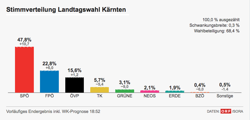 Landtagswahl in Kärnten Erdrutschsieg für SPÖLandeshauptmann Kaiser