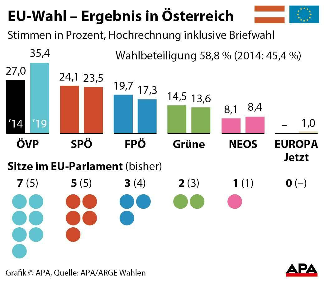 EUWahl Volkspartei und Sozialdemokraten haben keine Mehrheit mehr