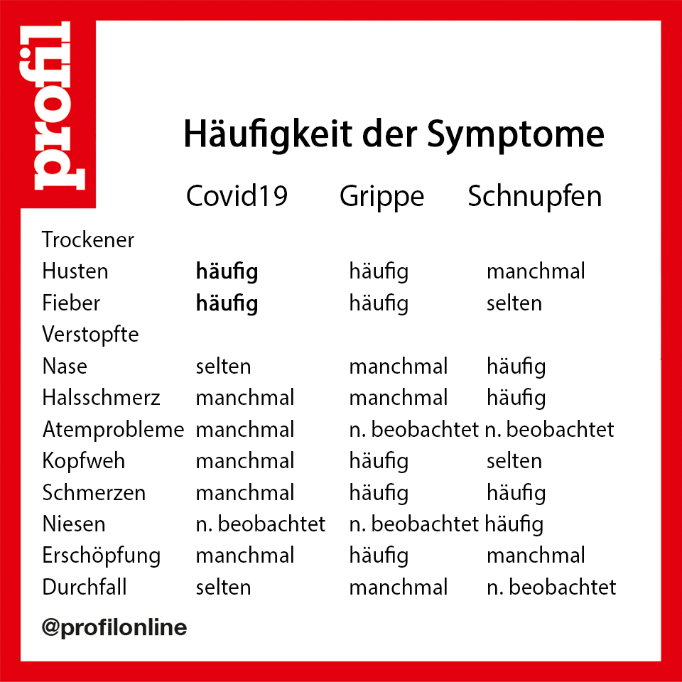 Anzeichen Und Symptome Des Coronavirus