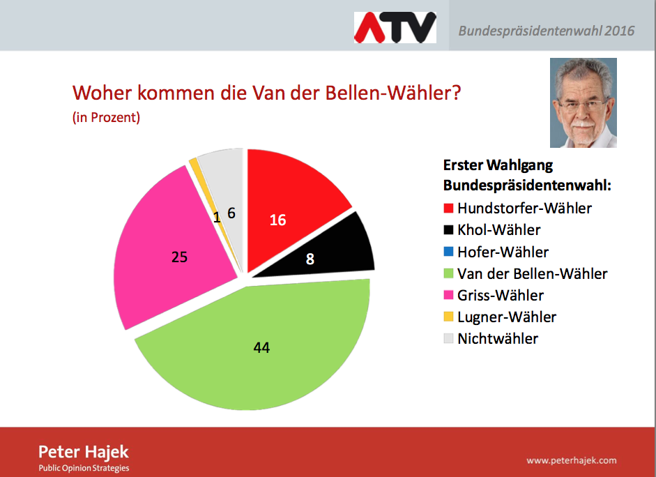 BP-Wahl: Das Waren Die Wichtigsten Motive Der Wähler