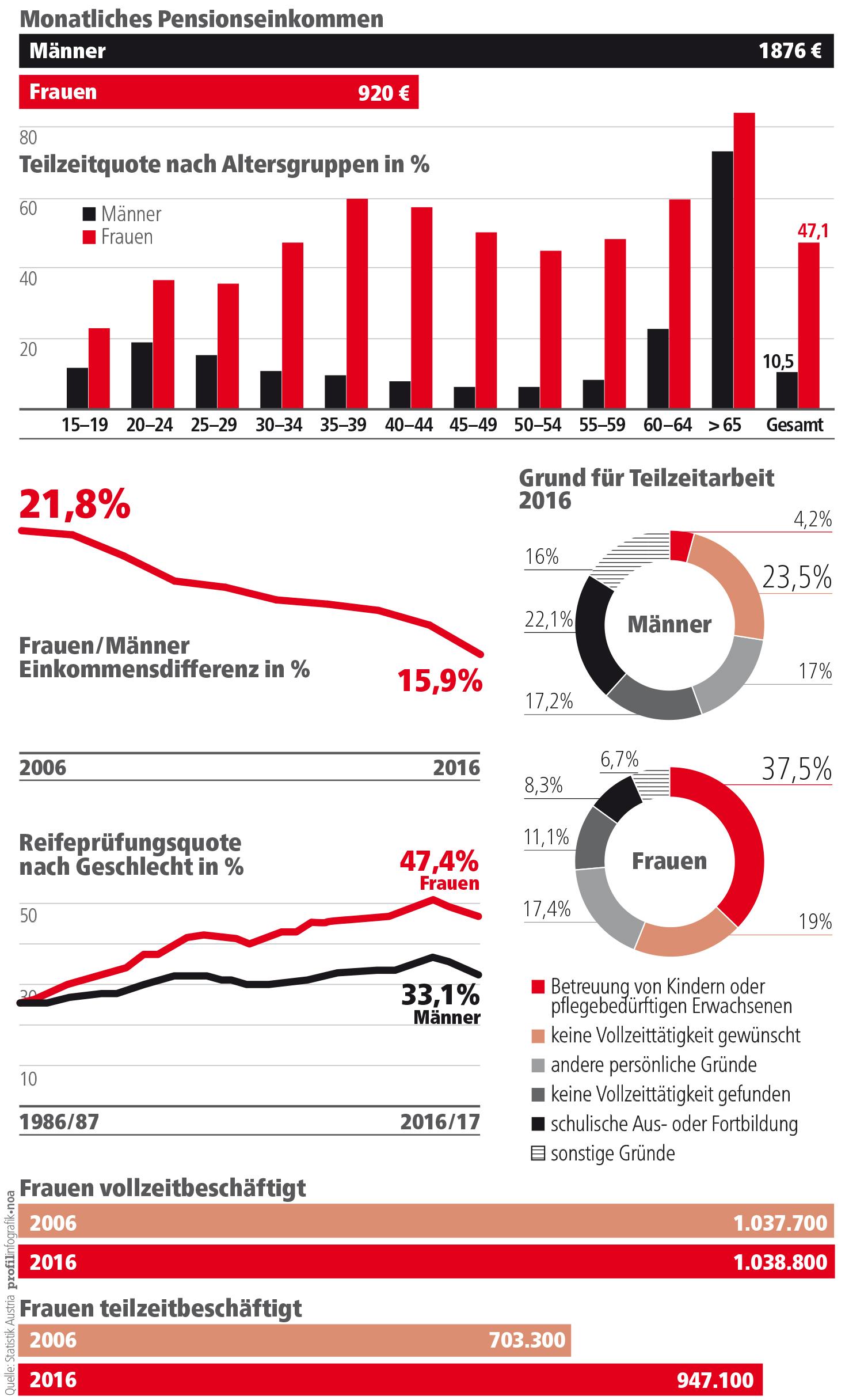 Arbeitsmarkt: Frauen Werden Immer Noch Massiv Benachteiligt