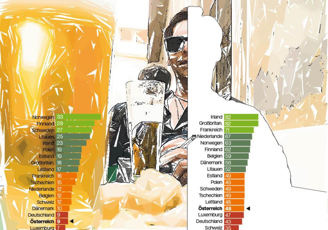 Illustration, biertrinkender Mann, davor zwei Rankings mit Österreich als Schlusslicht
