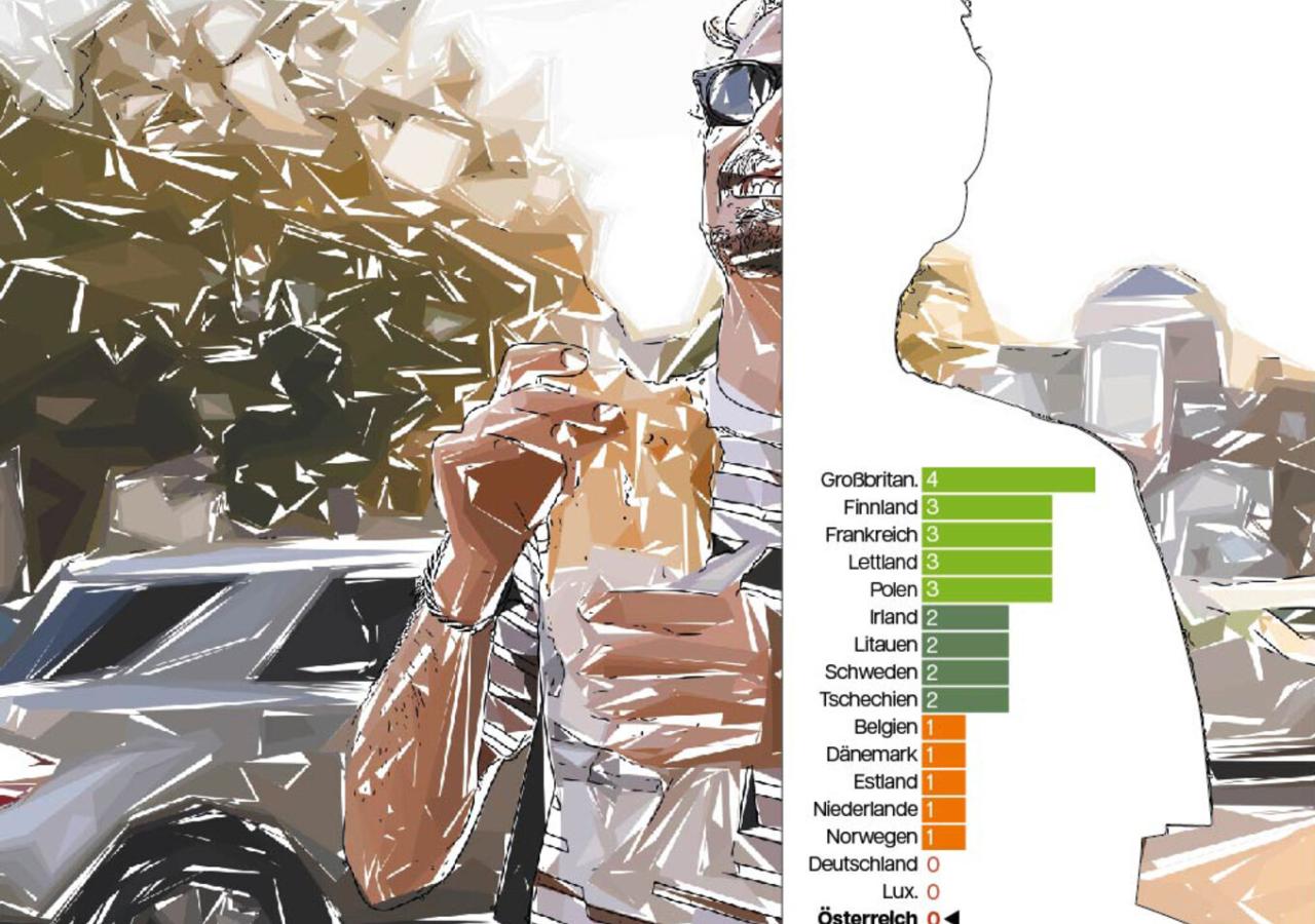 Illustration Mann mit Sandwich, davor das Ranking mit Österreich als Schlusslicht