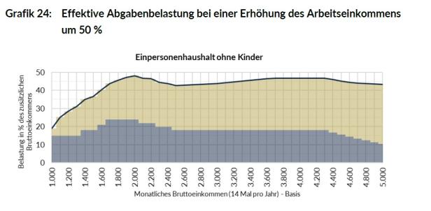 lohn grafik