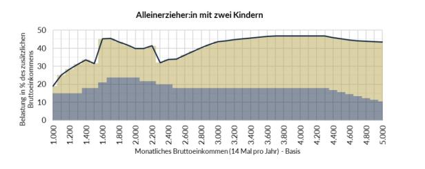 lohn grafik