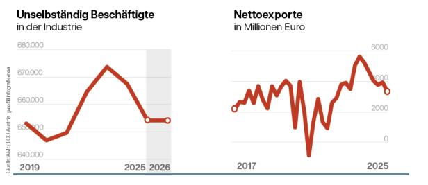 Diagramme zu Zahl der Beschäftigten in der Industrie und den Nettoexporten