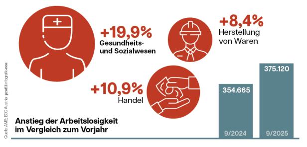Grafik zu steigender Arbeitslosigkeit in Österreich