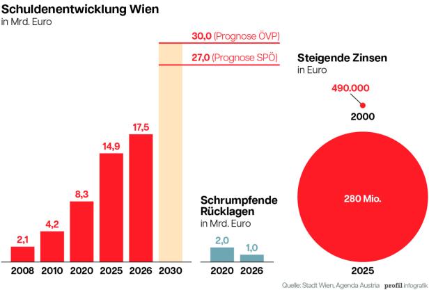 Die Schulden Wiens steigen von 2,1 Mrd. Euro 2008 auf bis zu 30 Mrd. Euro 2030, während Rücklagen und Zinsen stark variieren.