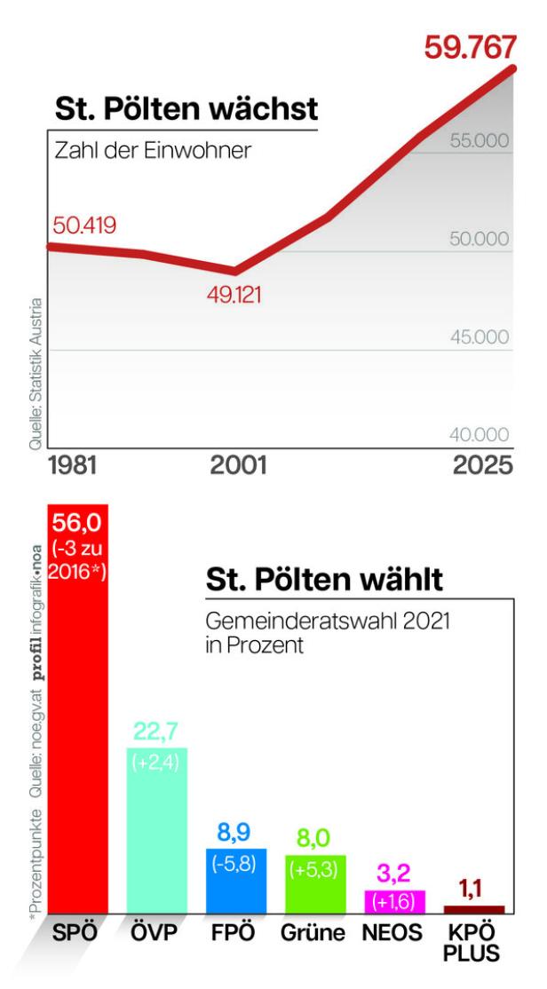 Die Einwohnerzahl von St. Pölten steigt deutlich, und bei der Gemeinderatswahl 2021 liegt die SPÖ klar vorn.