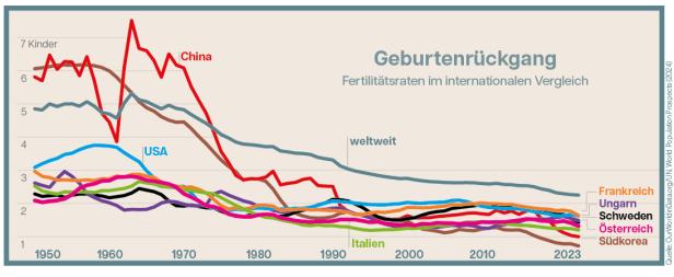Grafik über Geburtenrückgang in mehreren Staaten