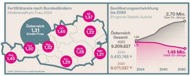 Fertilitätsraten und Bevölkerungsentwicklung in Österreich