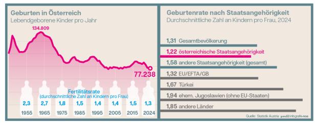 Grafik Geburten in Österreich
