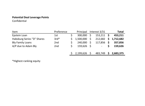 Eine Aufschlüsselung von Investments: Man sieht mit Habsburg Series "D" Shares ein Investment von 1,500,000 USD.