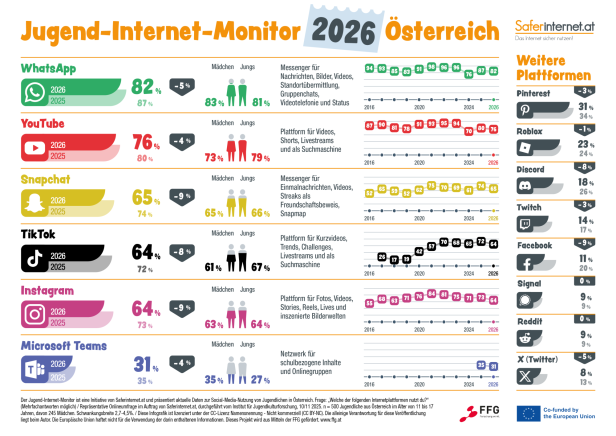 Eine Grafik des Jugend-Internet-Monitors 2026