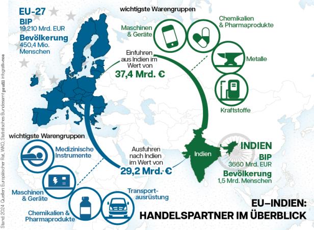 Infografik EU-Indien-Handelsabkommen. Ausfuhren aus Europa nach Indien im Wert von 29,2 Mrd. EUR. Wichtigste Exportgüter sind medizinische Instrumente, Maschinen & Geräte, hochwertige Chemikalien & Pharmaprodukte sowie Transportausrüstung wie Autos. Indien exportiert Waren im Wert von 37,4 Mrd. EUR. Wichtigste Güter aus Indien: Maschinen & Geräte wie Handys, Chemikalien & Pharmaprodukte wie Generika, Metalle und Kraftstoffe.