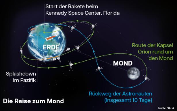 Die Grafik zeigt die Route von Artemis II, die von der Erde um den Mond und wieder zurück führt.
