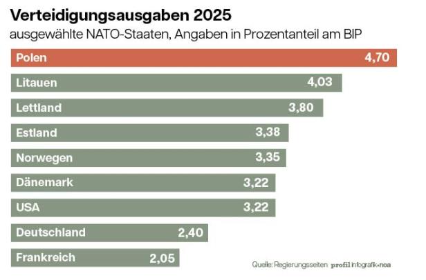 Verteidigungsausgaben NATO