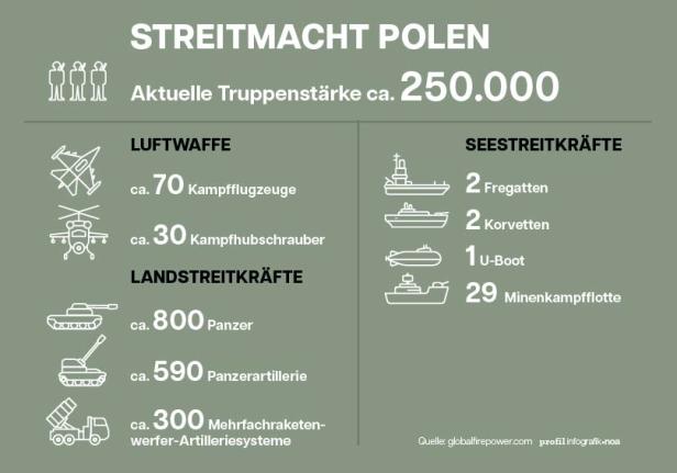 Streitmächte Polen