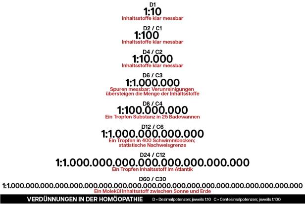Die Grafik zeigt die verschiedenen Verdünnungsschritte der Homöopathie