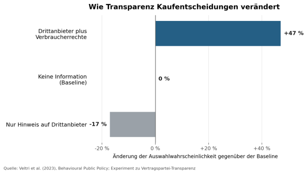 Balkendiagramm zeigt, wie Transparenz Kaufentscheidungen verändert mit Kategorien und prozentualen Änderungen der Auswahlwahrscheinlichkeit gegenüber der Baseline
