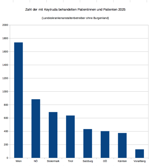 Balkendiagramm, das die Zahl der mit Keytruda behandelten Patienten im Jahr 2025 nach Landeskrankenanstaltenbetreibern aufgeschlüsselt zeigt.