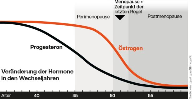 Grafik: Das Sinken der Hormone Östrogen und Progesteron zwischen 40 und 55 Jahren