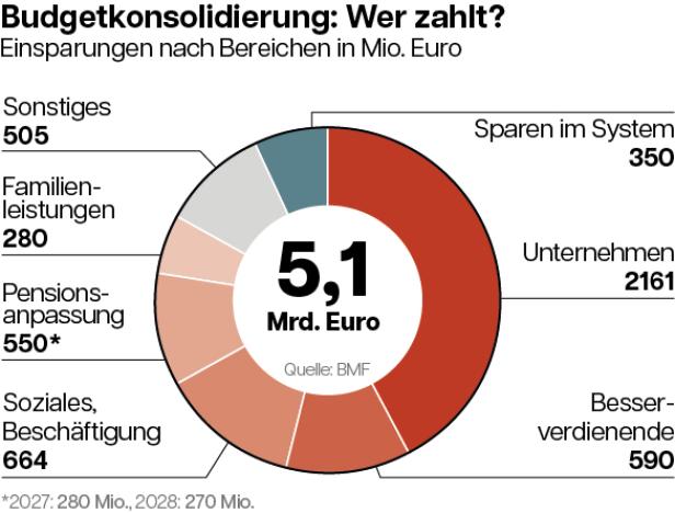 Grafik zum Doppelbudget