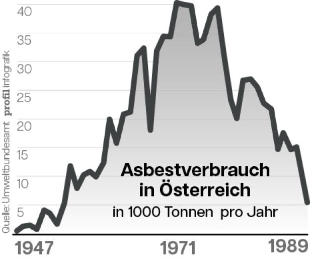 Die Grafik zeigt die Mengen an verarbeitetem Asbest pro Jahr.