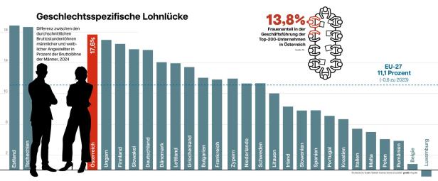 Balkendiagramm zum Gender-Pay-Gap in EU-Ländern mit Österreich bei 17,6 Prozent hervorgehoben.