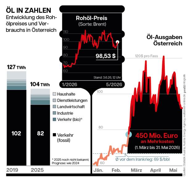 Grafik zeigt Ölverbrauch, Rohölpreis und Ölausgaben in Österreich von 2019 bis Mai 2026.