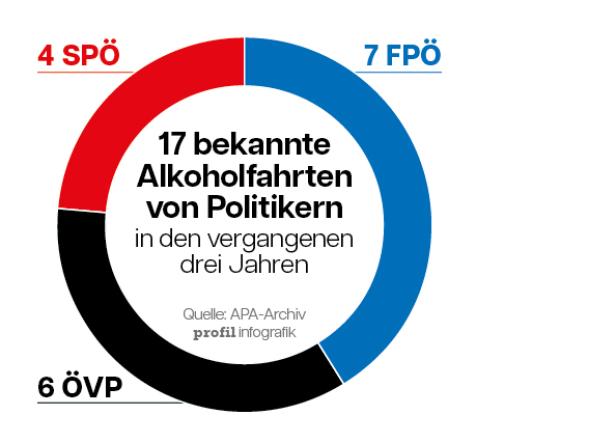 Eine Grafik zeigt: 17 Vorfälle von alkoholisierten Politikern gab es die vergangenen drei Jahre, sieben von der FPÖ, sechs ÖVP und vier SPÖ