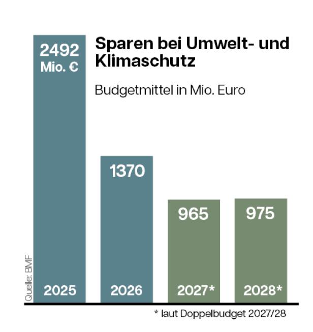 Sparen bei Umwelt- und Klimaschutz