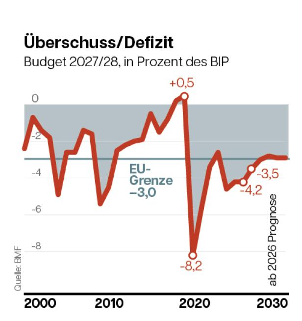 Überschuss/Defizit