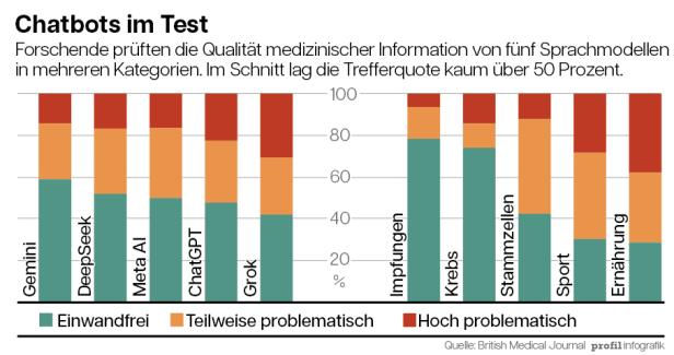 Die Grafik zeigt den Prozentsatz richtiger und falscher Antworten von Chatbots.