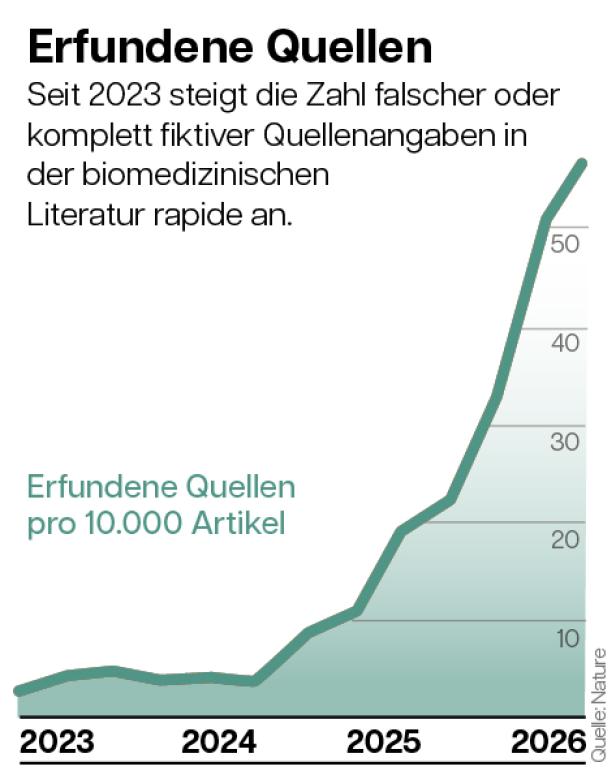 Die Grafik zeigt den massiven Anstieg erfundener Quellenangaben in den vergangenen drei Jahren.