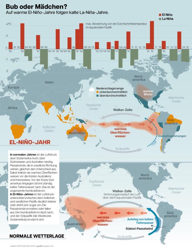 Grafische Darstellung eines El Nino im Vergleich zu normalen Verhältnissen im Pazifik