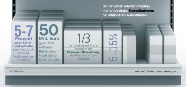Zahlen zu Fehlmedikationen weltweit