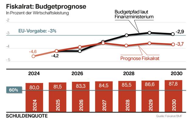 Grafik mit der Entwicklung des Defizits und der Staatsschulden