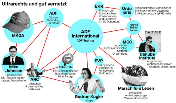 Ein "conspiracy board": Darauf sieht man wie Akteure wie MAGA, ADF International, MCC, Gudrun Kugler und Marsch fürs Leben miteinander vernetzt sind.