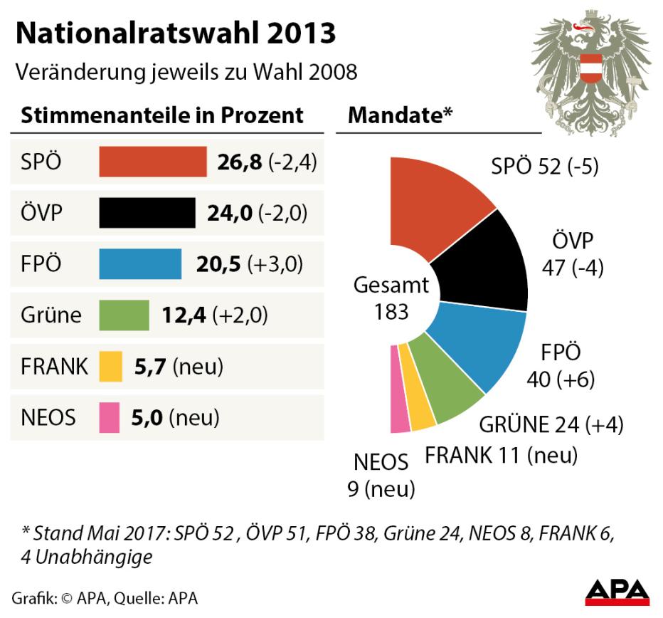 Umfrage: Sind Neuwahlen Im Oktober Eine Gute Idee?