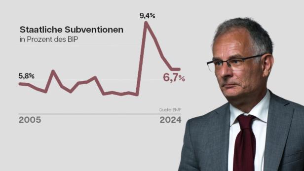 Finanzminister Markus Marterbauer (SPÖ) neben einer Grafik zu den Förderausgaben Österreichs gemessen am BIP. 2024 machten sie 6,7 Prozent aus, Platz vier in der EU.