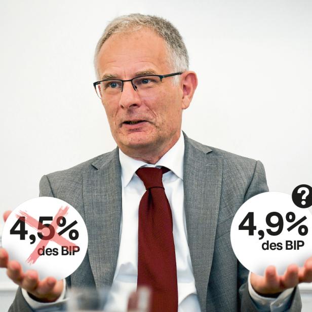 Finanzminister Markus Marterbauer sitzt vor weißem Hintergrund. Er hat seine Hände ausgestreckt, Handflächen nach oben. In beiden Händen ist ein weißer Ball grafisch eingefügt worden. Auf dem linken Ball steht 4,5%des BIP in schwarzer Schrift geschrieben. Die Zahl ist mit roter Farbe durchgestrichen. Am rechten Ball steht in schwarzer Schrift 4,9% des BIP ?