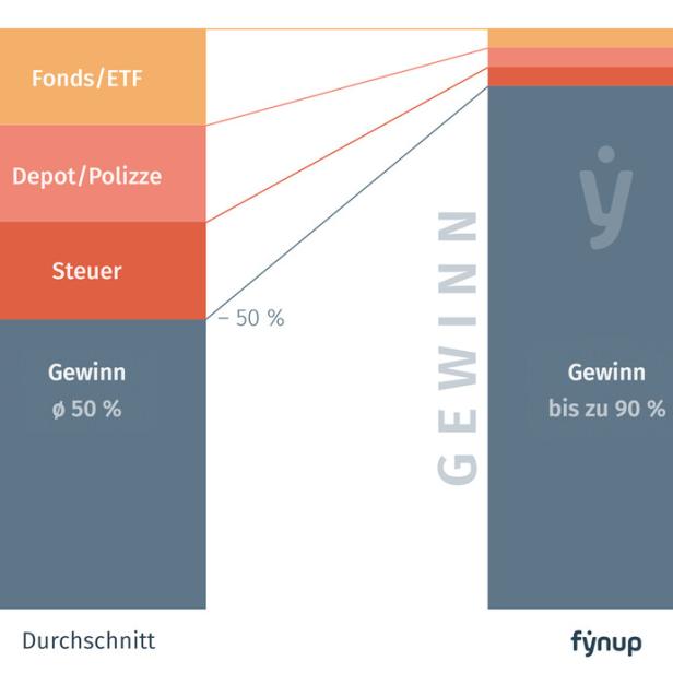Kampf gegen Provisionsexzesse: fynup schafft revolutionäre Transparenz in der Finanzberatung