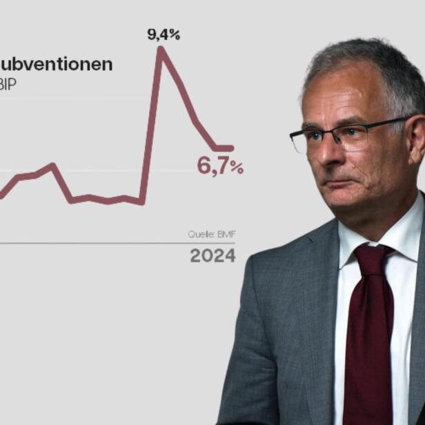 Finanzminister Markus Marterbauer (SPÖ) neben einer Grafik zu den Förderausgaben Österreichs gemessen am BIP. 2024 machten sie 6,7 Prozent aus, Platz vier in der EU.
